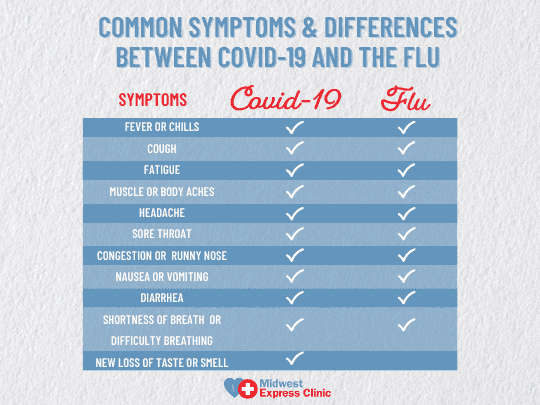 Differences Between COVID-19, Flu, & Allergies - Midwest Express Clinic