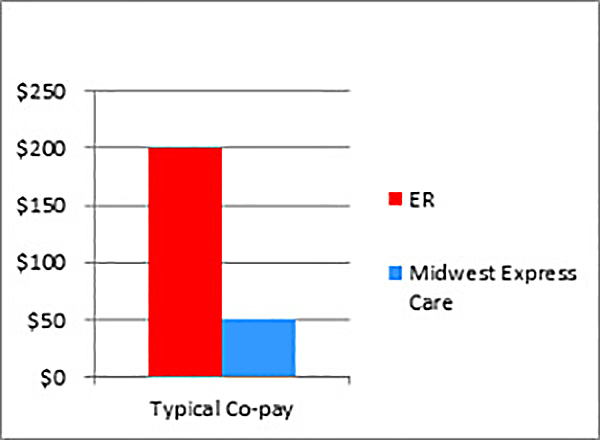 Why Choose Our Urgent Care Midwest Express Clinic