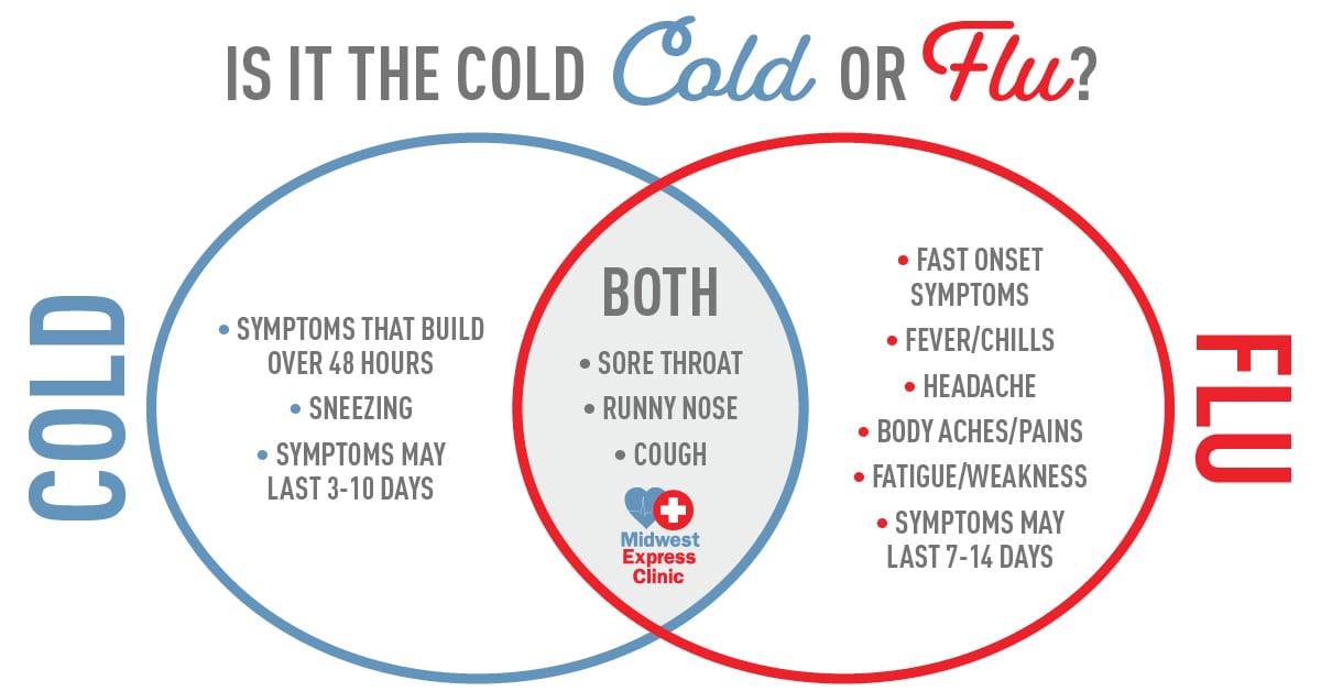 Cold Vs. Flu Symptoms Know The Difference Midwest Express Clinic